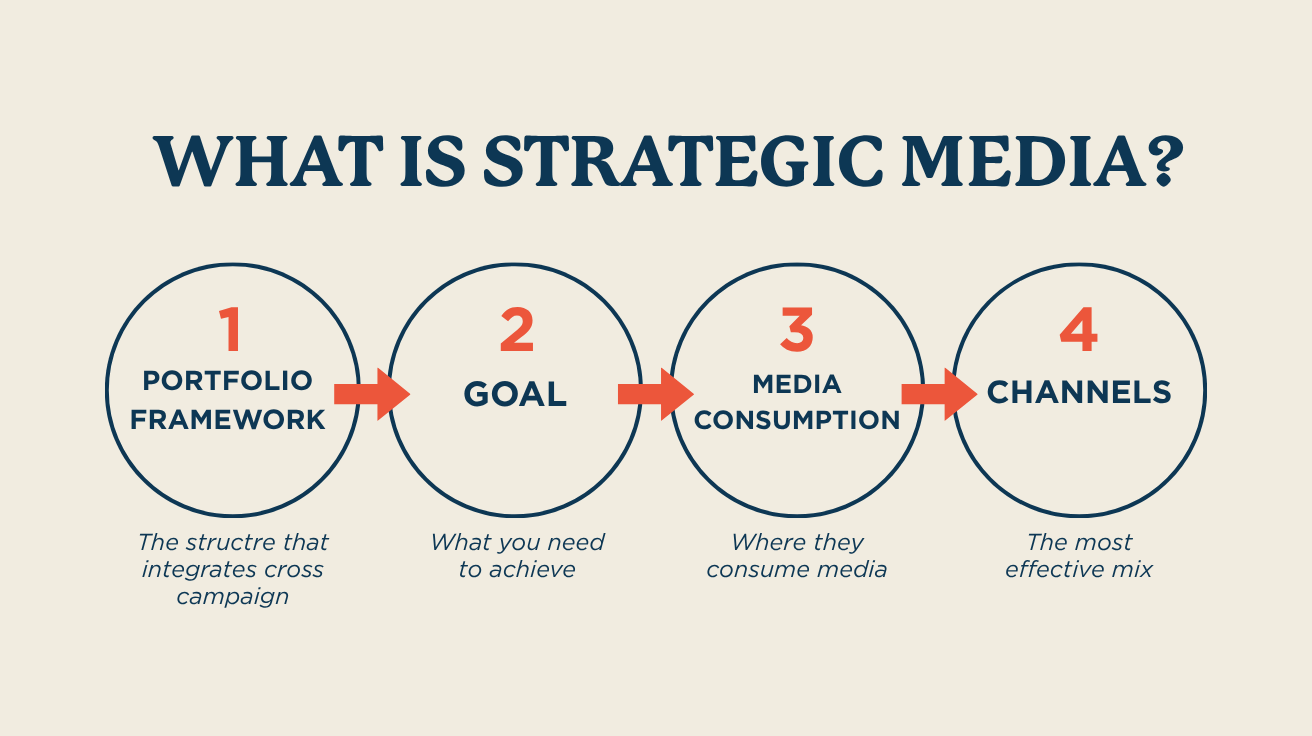 What Strategic Media Actually Means