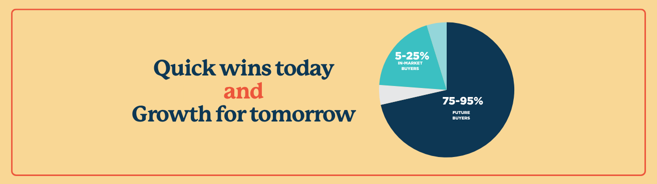 Your Advertising Is Competing for a Small Slice of the Market